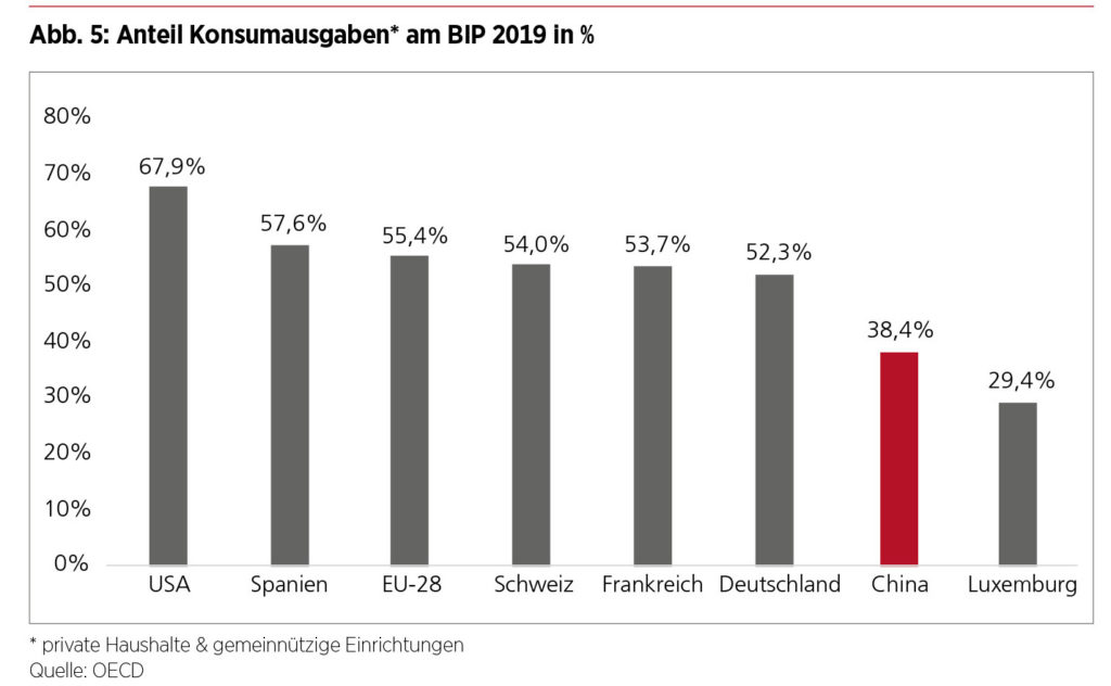 Dual Circulation – Anteil Konsumausgaben am BIP